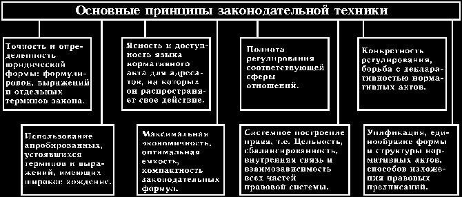 Как нормативные акты формируют процесс