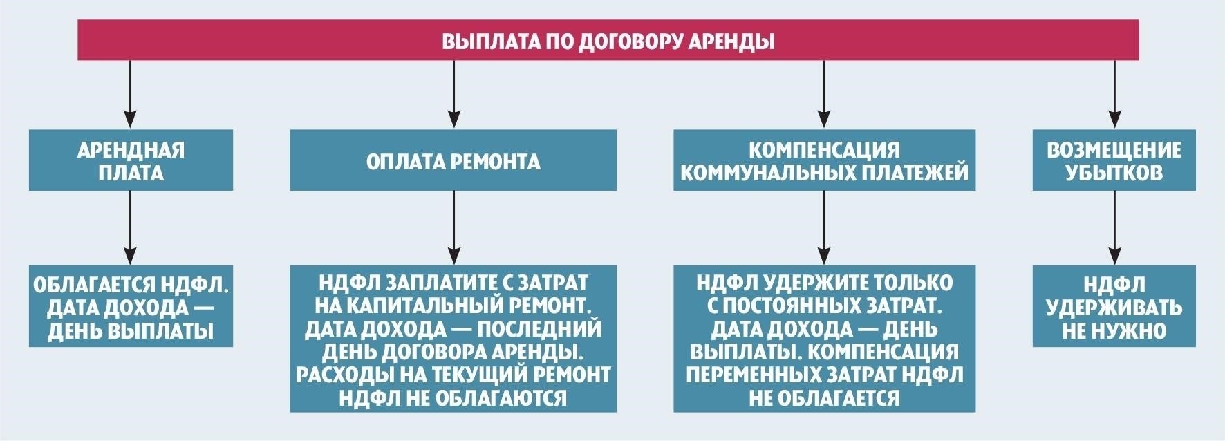 Как облагается налогом доход от аренды у индивидуального предпринимателя: Отчетность и расчет