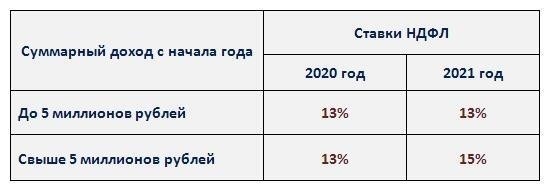 Как облагается НДФЛ зарплата в 2021 году