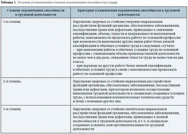 Инвалидность при опухолях различных локализаций