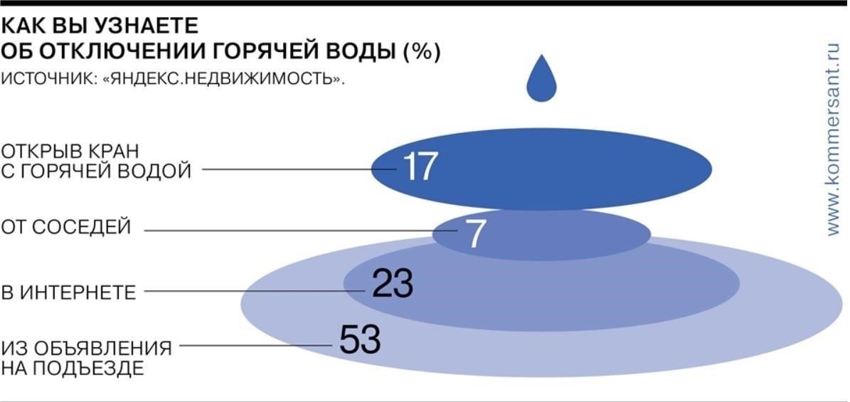 Как определить периоды отключения горячей воды и их влияние на выставление счетов
