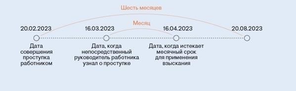 Как определить тяжесть дисциплинарного нарушения