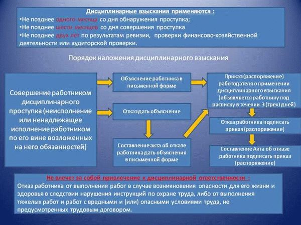 Арест и взыскание
