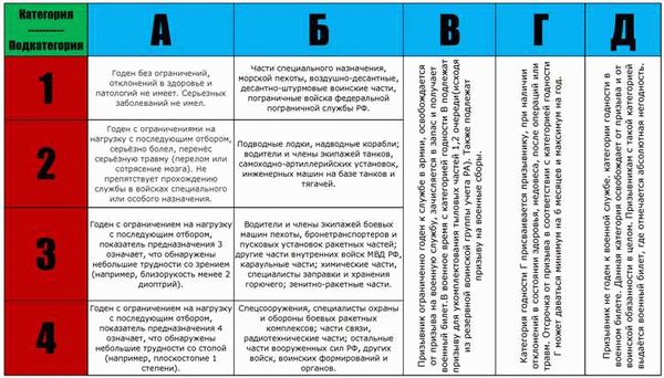 Сроки и результаты смены группы здоровья в военном билете