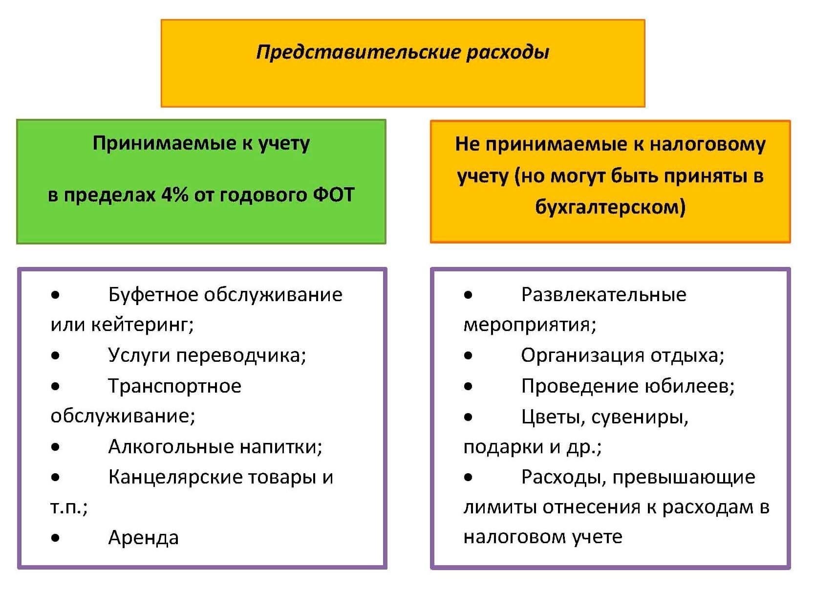 Как правильно документировать представительские расходы