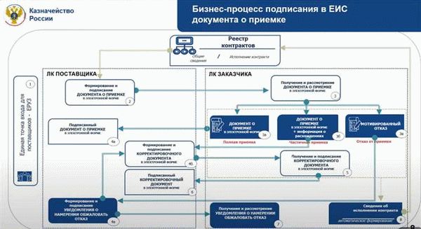 Оформление результатов контроля