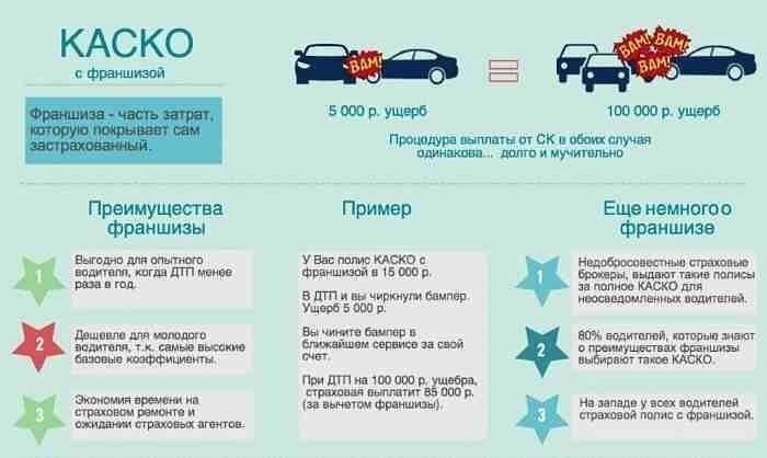 Как работает франшиза в страховании транспортных средств?