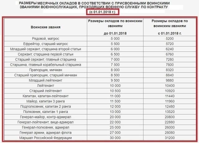 Как рассчитать право на получение военной пенсии