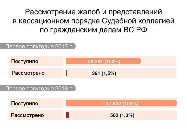 Как рассчитать сроки подачи кассационных жалоб по мнению Верховного суда
