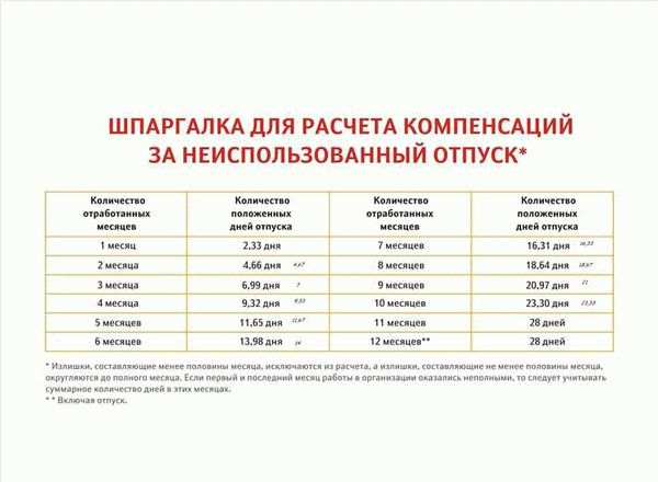За сколько дней до отпуска выплачиваются отпускные