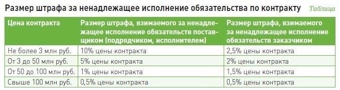 Как рассчитывается штраф за нарушение кредитного договора?