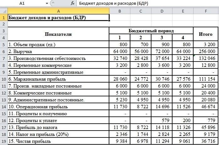 Как составить бюджет, отражающий вашу новую финансовую реальность