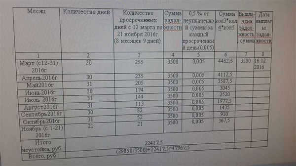 Понятие неустойки