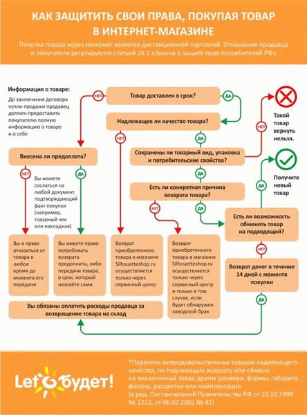 Порядок действий при возврате бракованного изделия по закону?