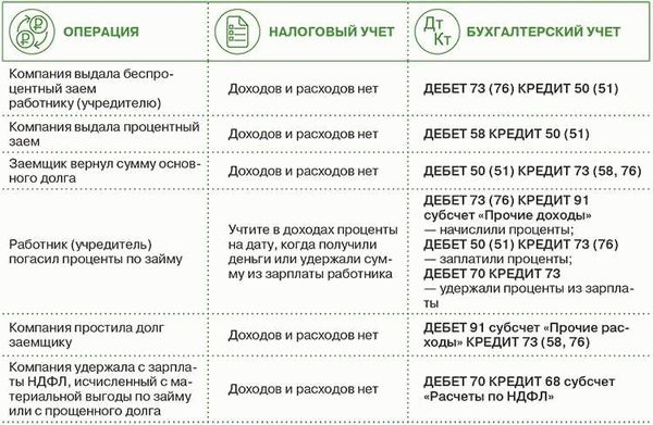 Риски и последствия займа учредителю