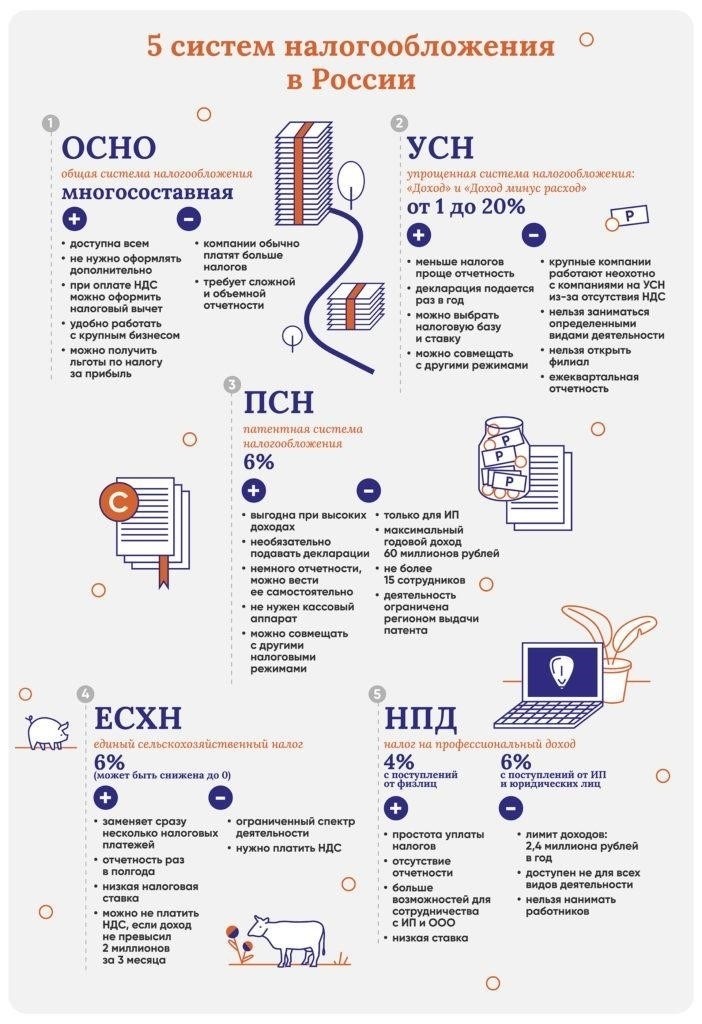 Как выбрать правильную схему налогообложения: Патентный налог, налог на интеллектуальную собственность или налог на профессиональный доход