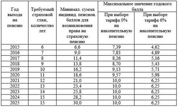 Как увеличить размер пенсии