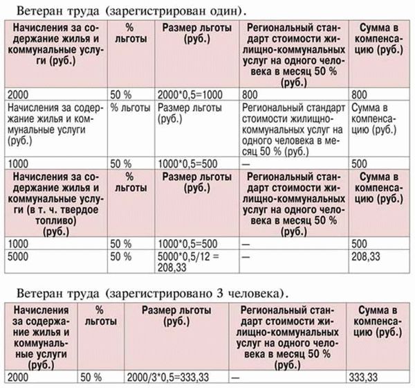 Льготы на культурно-досуговые мероприятия для ветеранов труда