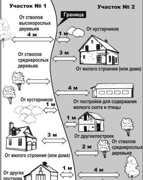Примеры отрицательных последствий несоблюдения расстояний между домами