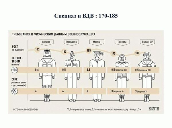 Призыв в армию: какой рост не подходит