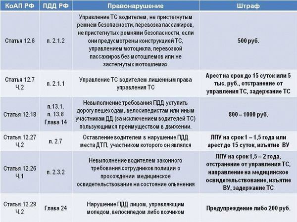 За что ещё можно получить штраф в 2026 году?