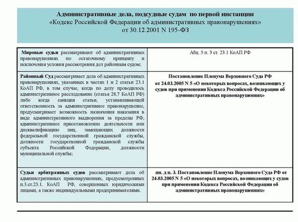 Судебная практика по статье 30.5 КоАП