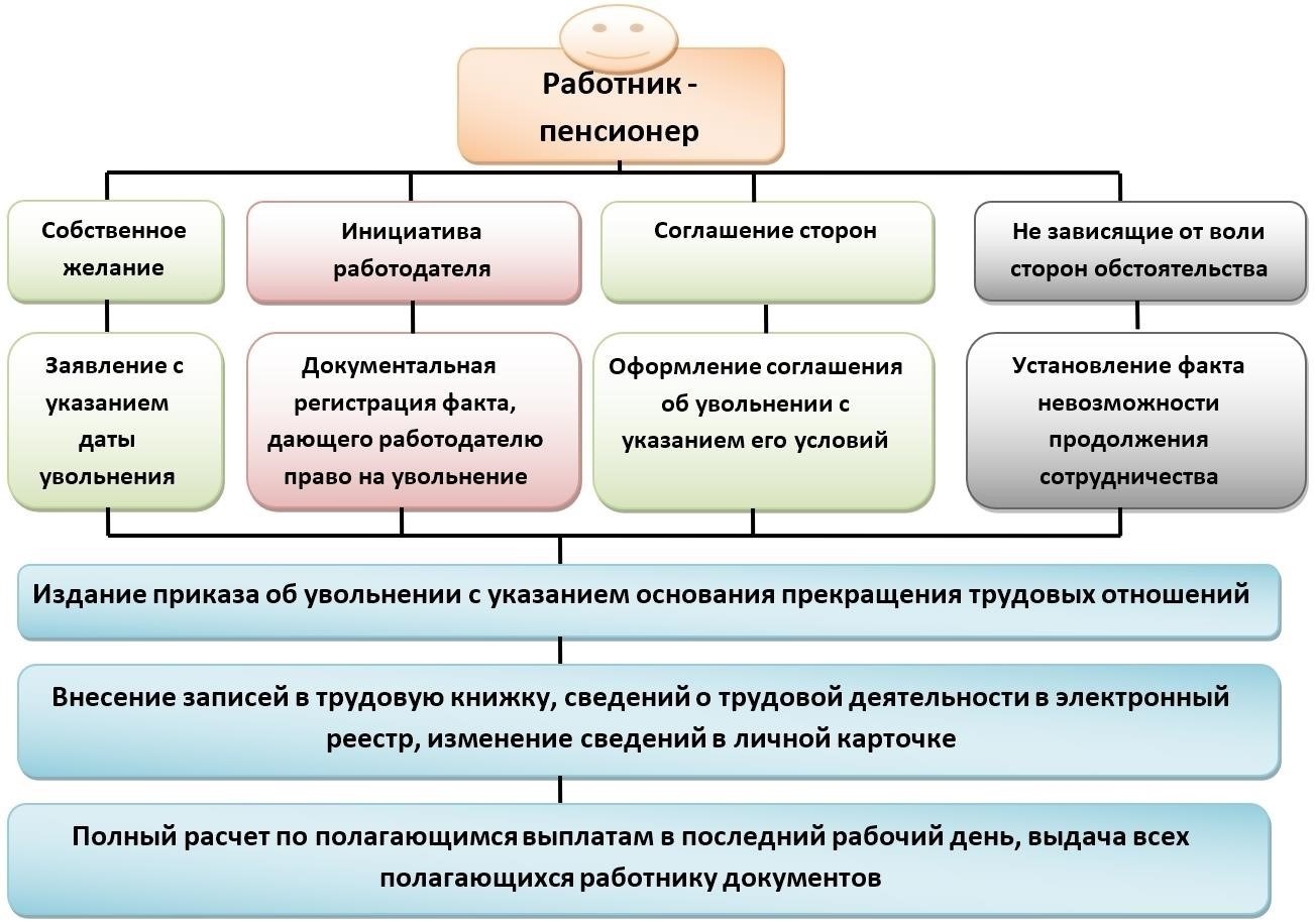 Какую правовую защиту от увольнения имеют пенсионеры?