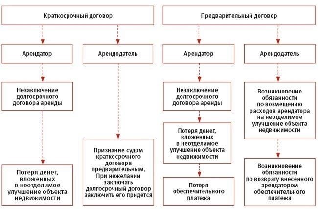 Ключевые аспекты договора аренды