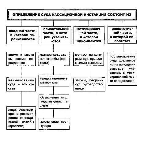 Ключевые элементы краткого документа кассационной жалобы