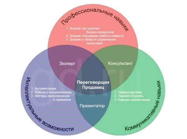 Ключевые навыки, необходимые для работы в службе поддержки продаж