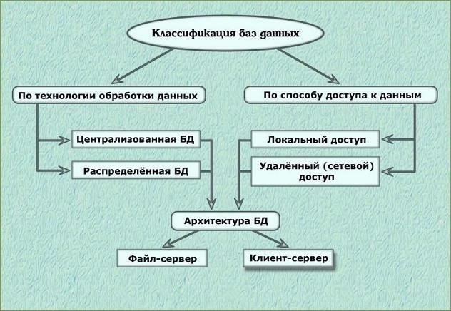 Ключевые преимущества использования базы данных в управлении данными