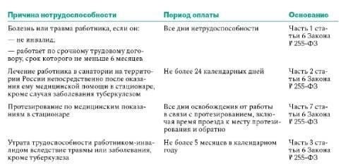 Когда прекращается право на оплату больничного листа после увольнения?