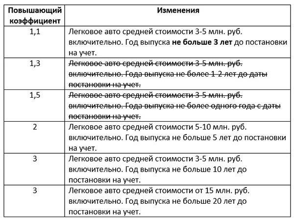 Критерии приемлемости отсрочки уплаты транспортного налога