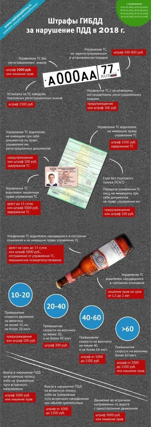 Кто и за какие нарушения будет оштрафован?