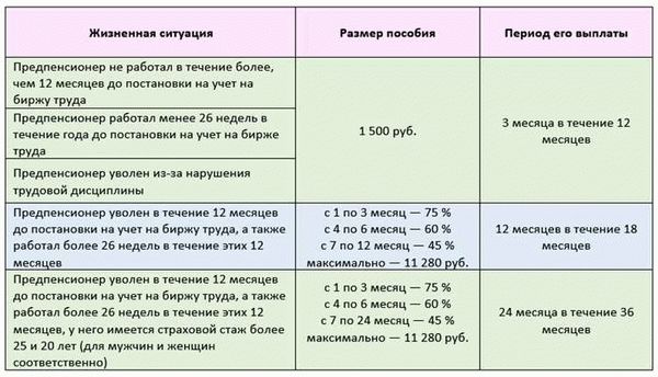 Правила и условия получения пособия