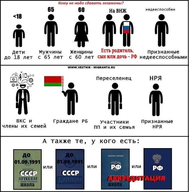 Кто освобождается от сдачи экзамена на вид на жительство