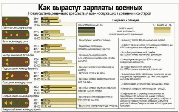 Зарплата призванного на оставленном месте работы