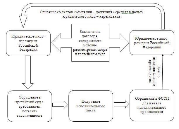 Легализация доходов без официальной регистрации