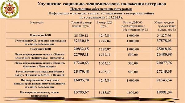 Законодательное регулирование льгот для детей ветеранов