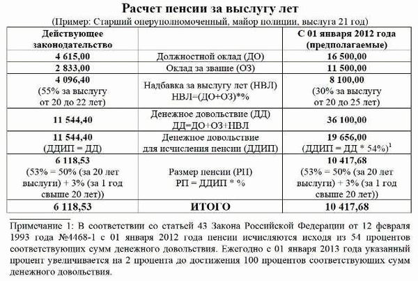 Пенсионный фонд ФСИН России официальный сайт