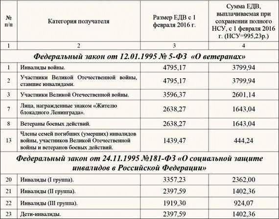 Медицинские льготы