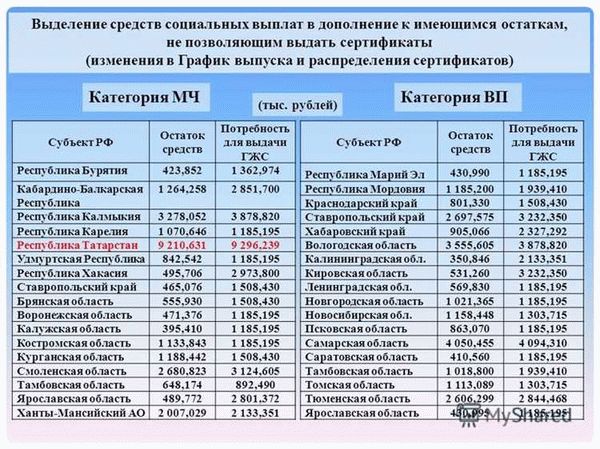 Кто имеет право на льготы