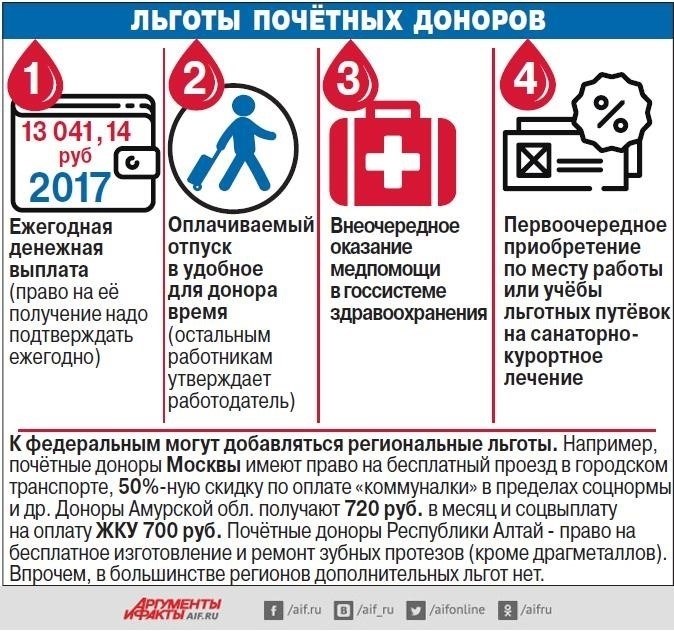 Льготы для доноров: На что вы имеете право?