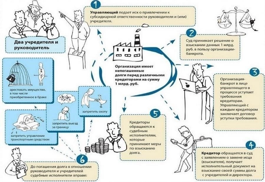 Личная ответственность участников ООО при банкротстве: Когда она применяется?