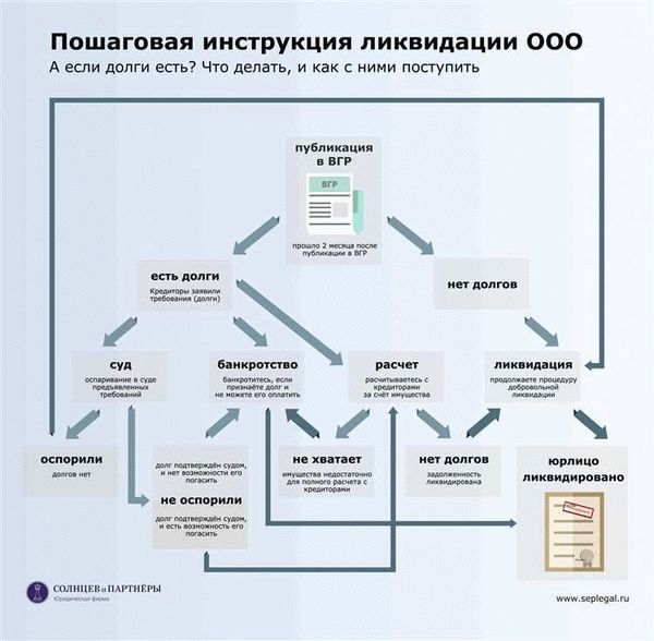 Шаг 2. Составьте учредительные документы для ликвидации ООО