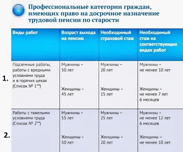 Как подсчитывается медицинский стаж для пенсии?
