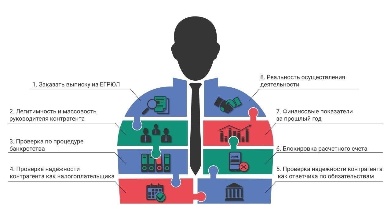 Метод 3 - Комплексная проверка налогового статуса контрагента