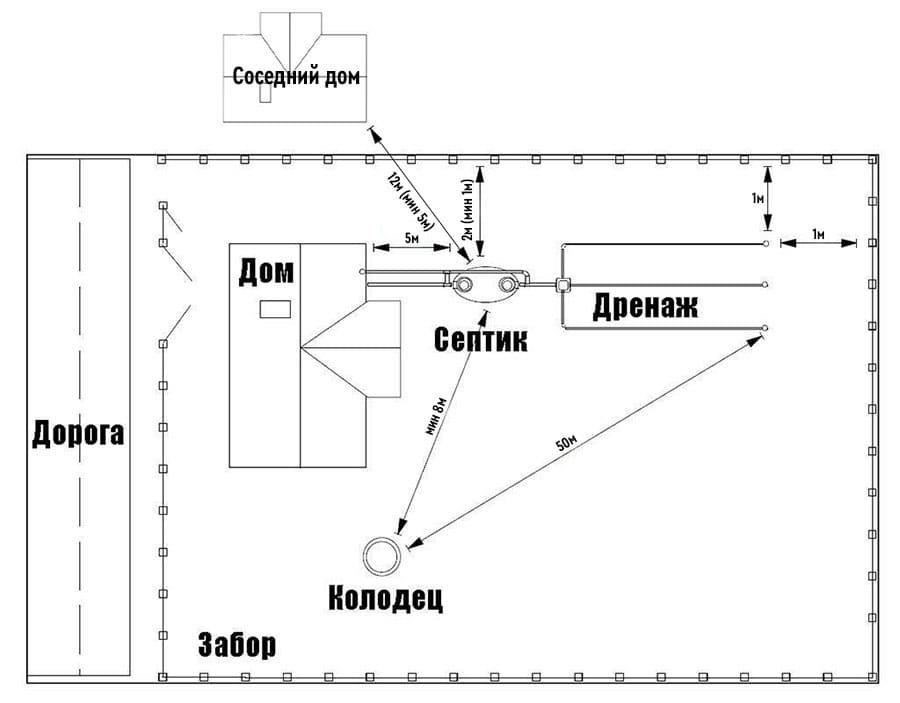 Минимальное расстояние между септиком и забором участка