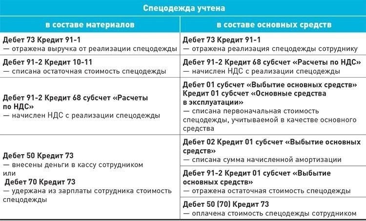 Может ли работодатель удерживать оставшуюся стоимость рабочей одежды из зарплаты сотрудника без его согласия?