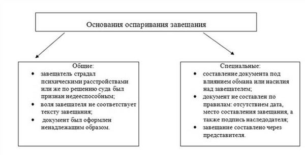 Оспаривание дарственной на квартиру после смерти дарителя или завещателя